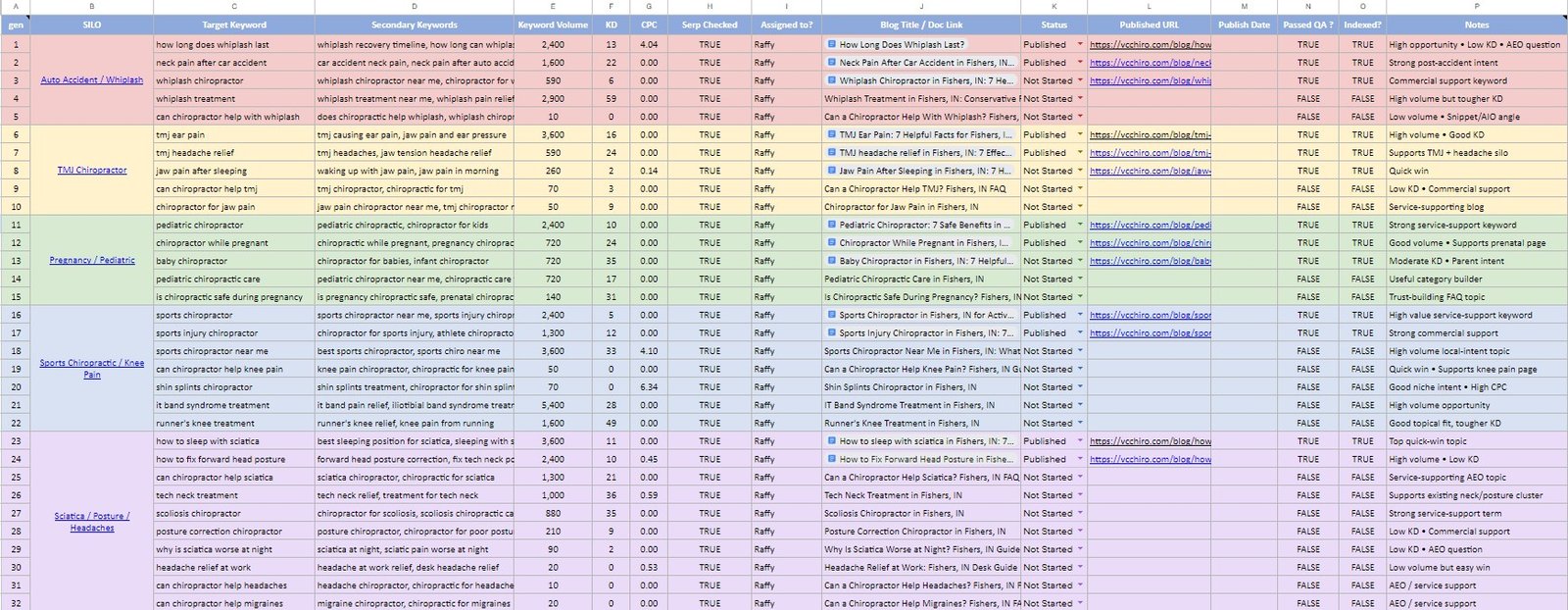 SEO keyword silo mapping with search volume, difficulty, and target landing pages